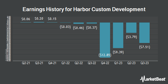 Earnings History for Harbor Custom Development (NASDAQ:HCDI)