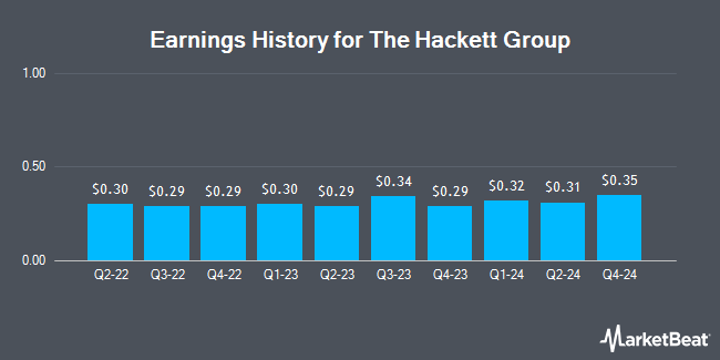 Earnings History for The Hackett Group (NASDAQ:HCKT)