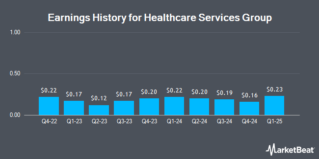 Earnings History for Healthcare Services Group (NASDAQ:HCSG)