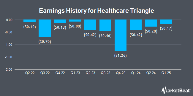 Earnings History for Healthcare Triangle (NASDAQ:HCTI)