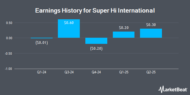 Earnings History for Super Hi International (NASDAQ:HDL)