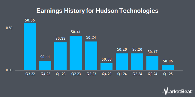 Earnings History for Hudson Technologies (NASDAQ:HDSN)