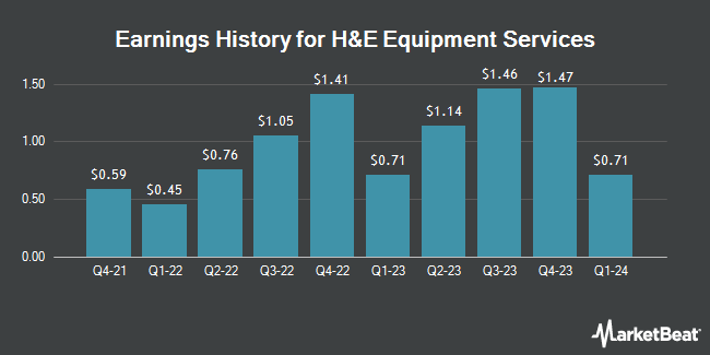 Earnings History for H&E Equipment Services (NASDAQ:HEES)