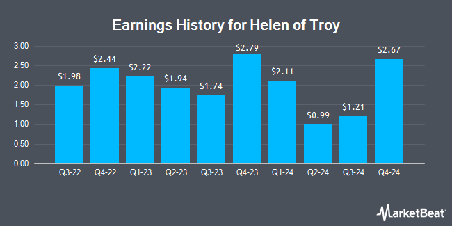 Earnings History for Helen of Troy (NASDAQ:HELE)