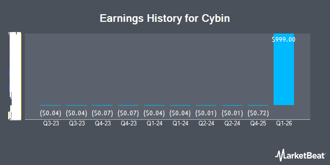 Earnings History for Cybin (NASDAQ:HELP)