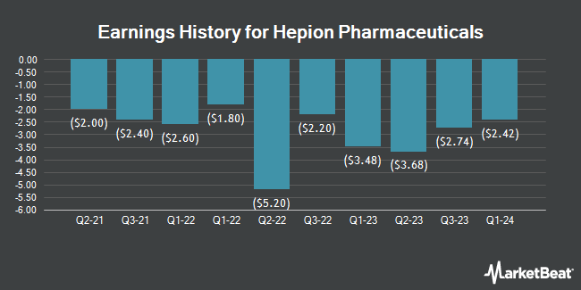 Earnings History for Hepion Pharmaceuticals (NASDAQ:HEPA)