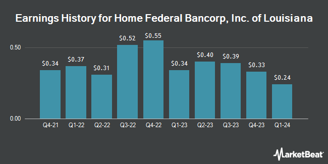 Earnings History for Home Federal Bancorp, Inc. of Louisiana (NASDAQ:HFBL)