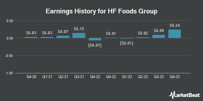 Earnings History for HF Foods Group (NASDAQ:HFFG)