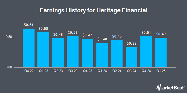 Earnings History for Heritage Financial (NASDAQ:HFWA)