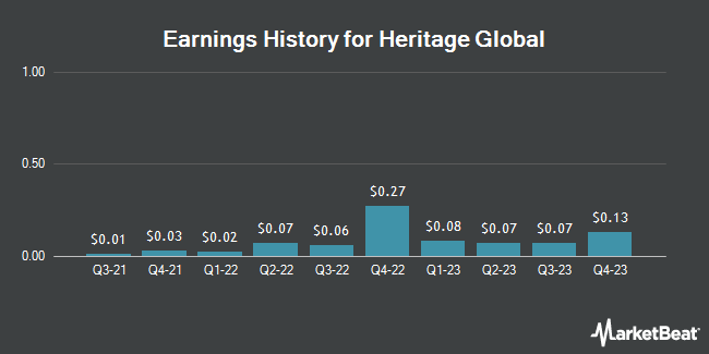 Earnings History for Heritage Global (NASDAQ:HGBL)
