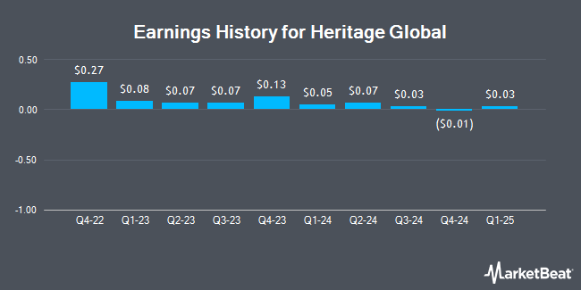 Earnings History for Heritage Global (NASDAQ:HGBL)