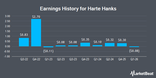 Earnings History for Harte Hanks (NASDAQ:HHS)