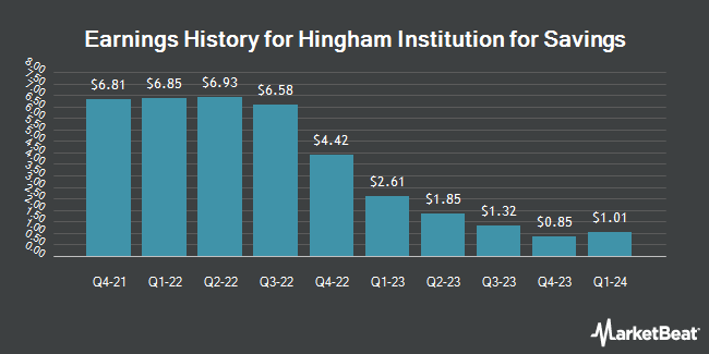 Earnings History for Hingham Institution for Savings (NASDAQ:HIFS)