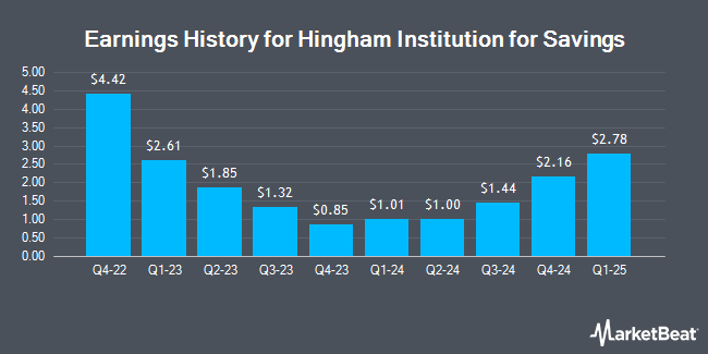 Earnings History for Hingham Institution for Savings (NASDAQ:HIFS)