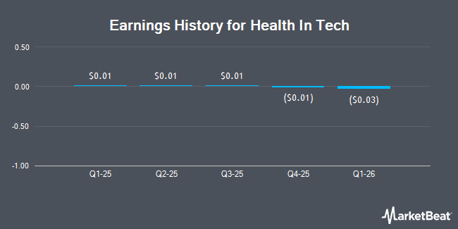 Earnings History for Health In Tech (NASDAQ:HIT)