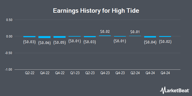Earnings History for High Tide (NASDAQ:HITI)