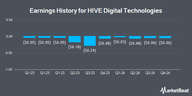 Earnings History for HIVE Digital Technologies (NASDAQ:HIVE)