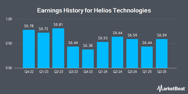 Earnings History for Helios Technologies (NASDAQ:HLIO)