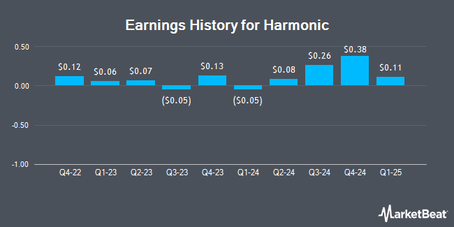 Earnings History for Harmonic (NASDAQ:HLIT)