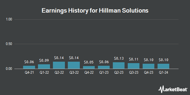 Earnings History for Hillman Solutions (NASDAQ:HLMN)