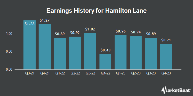 Earnings History for Hamilton Lane (NASDAQ:HLNE)