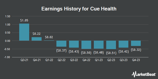 Earnings History for Cue Health (NASDAQ:HLTH)