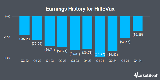 Earnings History for HilleVax (NASDAQ:HLVX)
