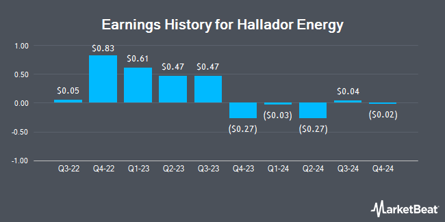 Earnings History for Hallador Energy (NASDAQ:HNRG)