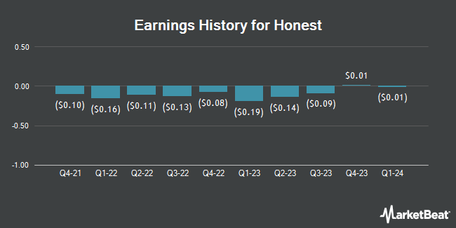 Earnings History for Honest (NASDAQ:HNST)