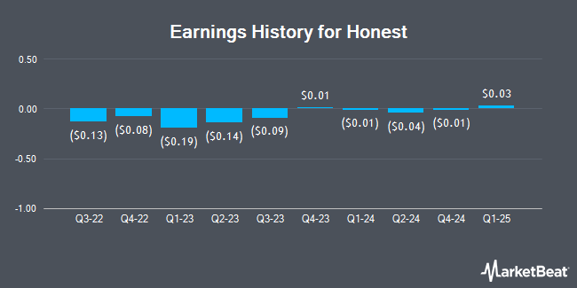 Earnings History for Honest (NASDAQ:HNST)