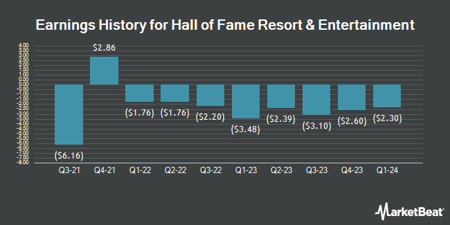 Earnings History for Hall of Fame Resort & Entertainment (NASDAQ:HOFV)