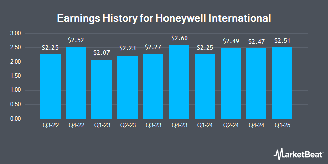 Earnings History for Honeywell International (NASDAQ:HON)