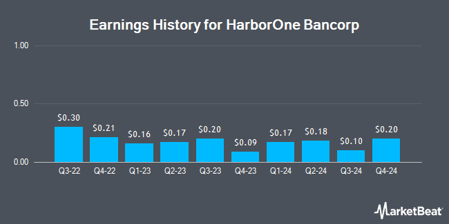 Earnings History for HarborOne Bancorp (NASDAQ:HONE)