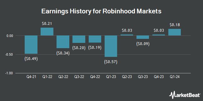 Earnings History for Robinhood Markets (NASDAQ:HOOD)