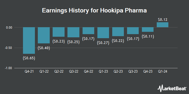 Earnings History for Hookipa Pharma (NASDAQ:HOOK)