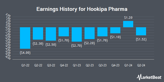 Earnings History for Hookipa Pharma (NASDAQ:HOOK)