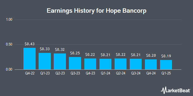 Earnings History for Hope Bancorp (NASDAQ:HOPE)