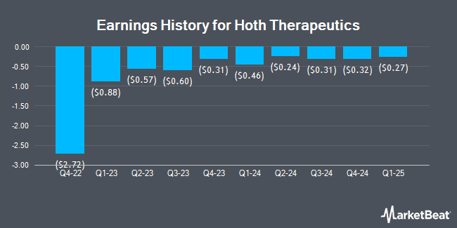 Earnings History for Hoth Therapeutics (NASDAQ:HOTH)