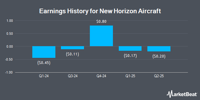 Earnings History for New Horizon Aircraft (NASDAQ:HOVR)
