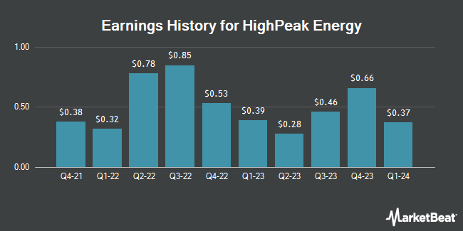 Earnings History for HighPeak Energy (NASDAQ:HPK)