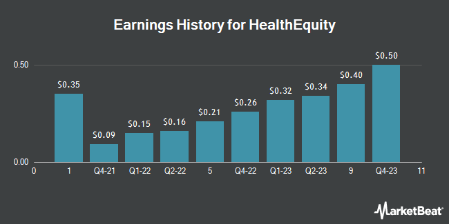 Earnings History for HealthEquity (NASDAQ:HQY)