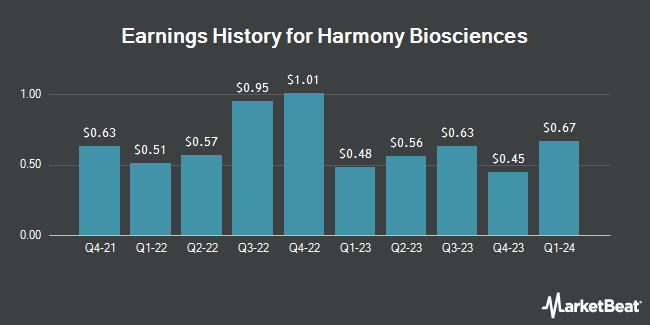 Earnings History for Harmony Biosciences (NASDAQ:HRMY)