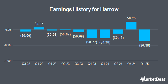 Earnings History for Harrow (NASDAQ:HROW)