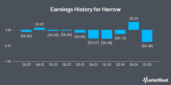 Earnings History for Harrow Health (NASDAQ:HROW)