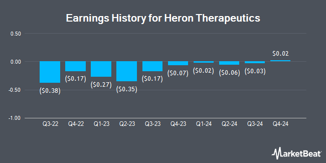 Earnings History for Heron Therapeutics (NASDAQ:HRTX)