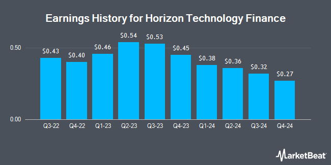 Earnings History for Horizon Technology Finance (NASDAQ:HRZN)