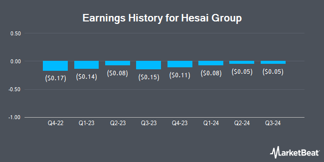 Earnings History for Hesai Group (NASDAQ:HSAI)