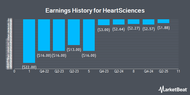 Earnings History for HeartSciences (NASDAQ:HSCS)