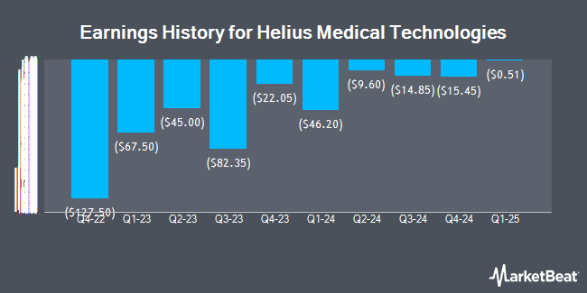 Earnings History for Helius Medical Technologies (NASDAQ:HSDT)