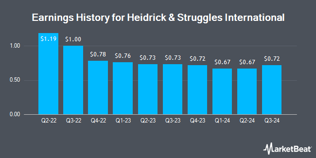 Earnings History for Heidrick & Struggles International (NASDAQ:HSII)